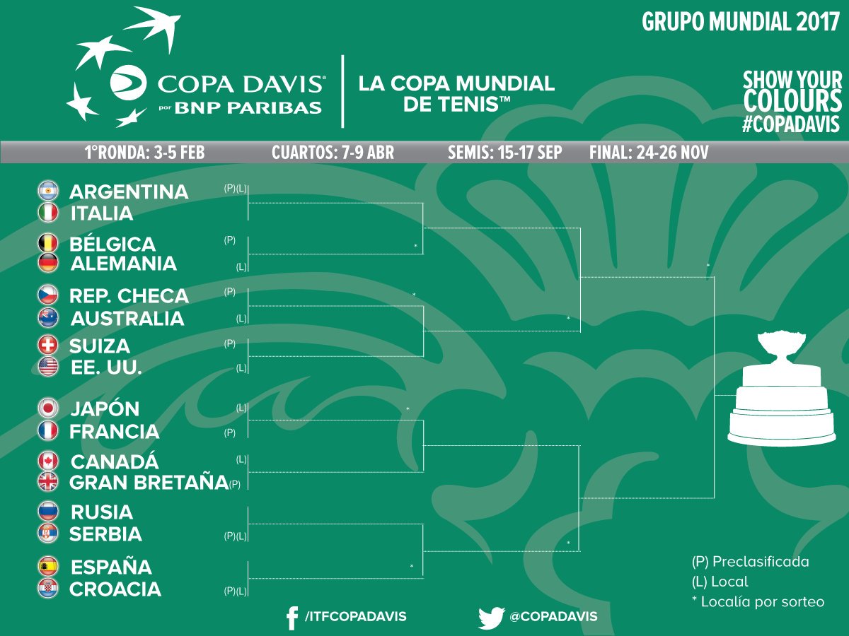 Copa Davis - Cuadro 2017 