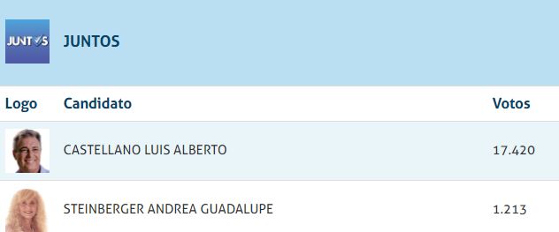 Castellano y Steinberger