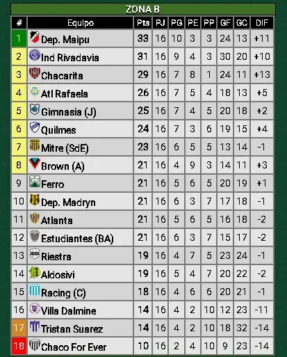 tabla de posiciones zona b
