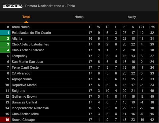 primera-nacional-resultados-y-tabla-de-posiciones-tras-la-fecha-17-811277