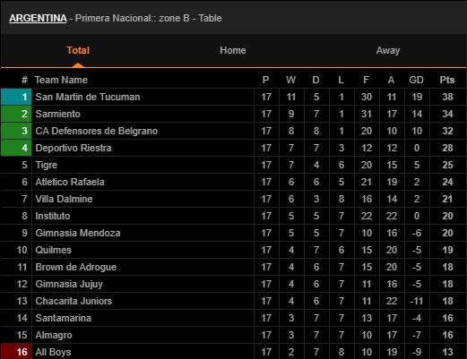 primera-nacional-resultados-y-tabla-de-posiciones-tras-la-fecha-17-811066