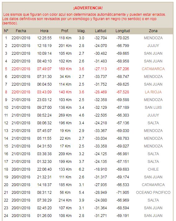 Movimientos sismicos