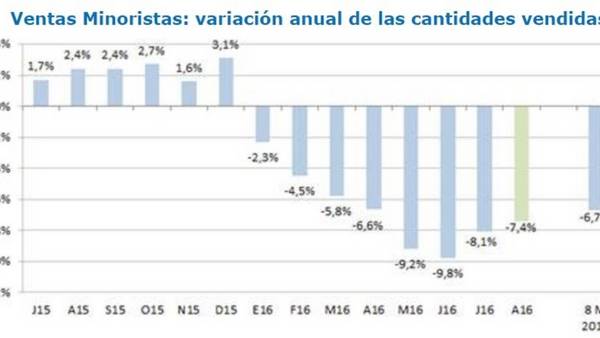 Cayeron 7,4% las ventas minoristas en agosto